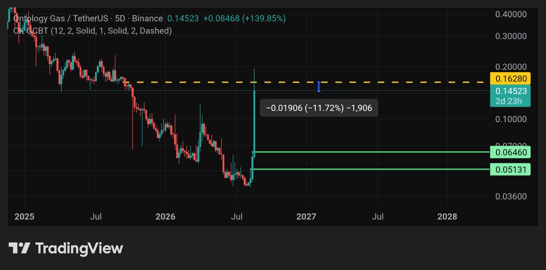 ONG bearish rejection
