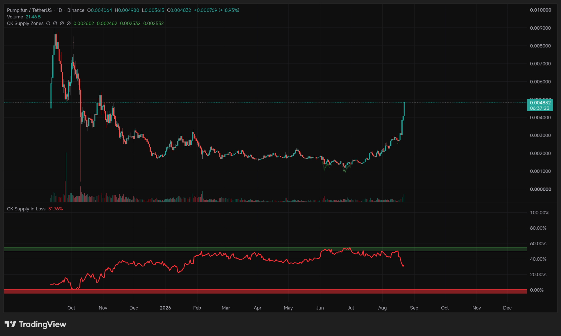 PUMPUSDT Shared Chart