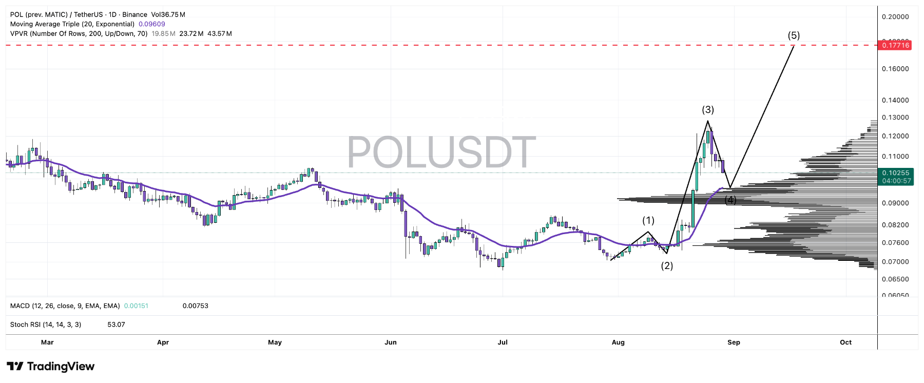 Polygon  Possible 5 Waves