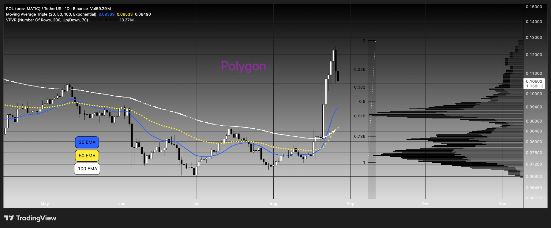 POLYGON  COOLING  OFF