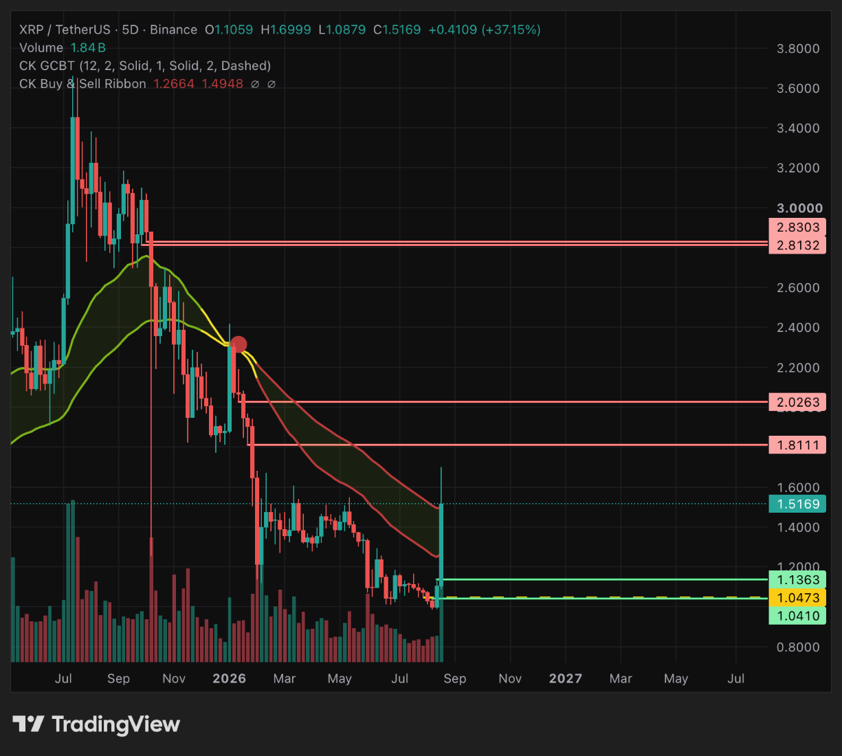 XRP $1.13 retrace