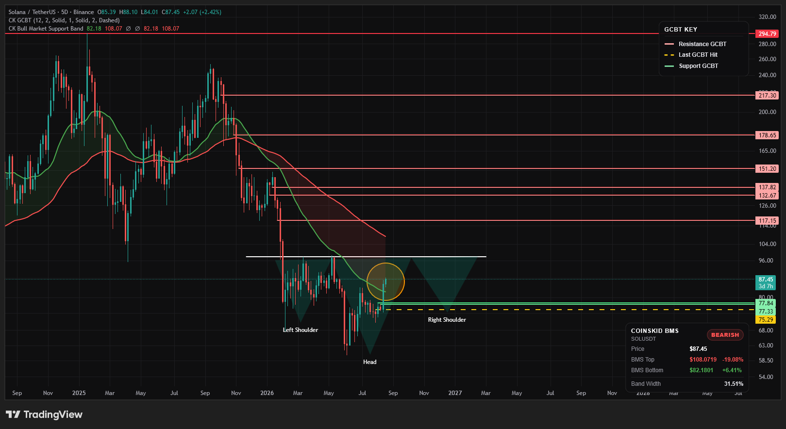 SOL macro reversal pattern