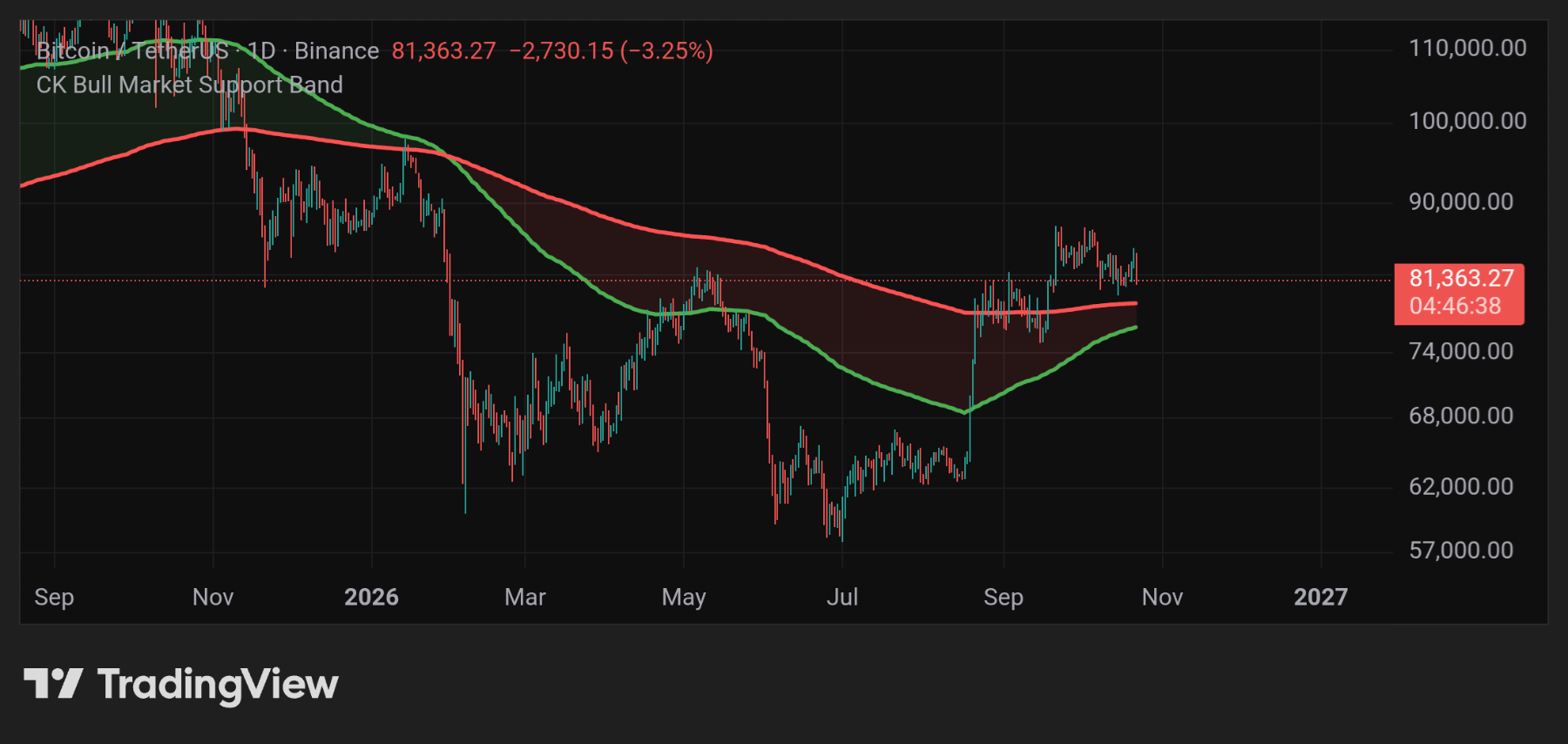 BITCOIN BULL MARKET SUPPORT BAND
