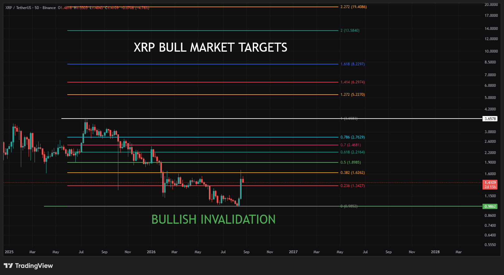 XRP Bull market targets