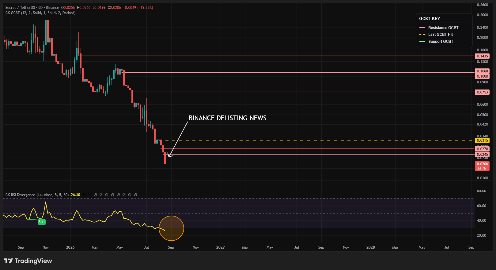 SCRT Binance I buy more