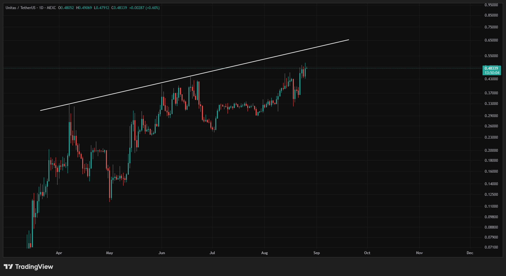 UP Unitas Macro rising wedge