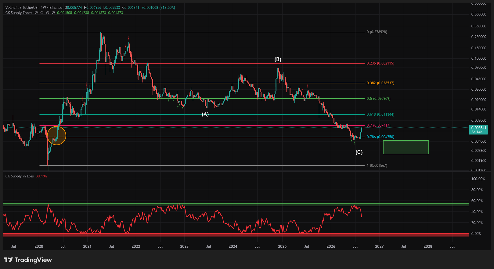 Vechain macro ABC into supply in loss & 0.78 fib