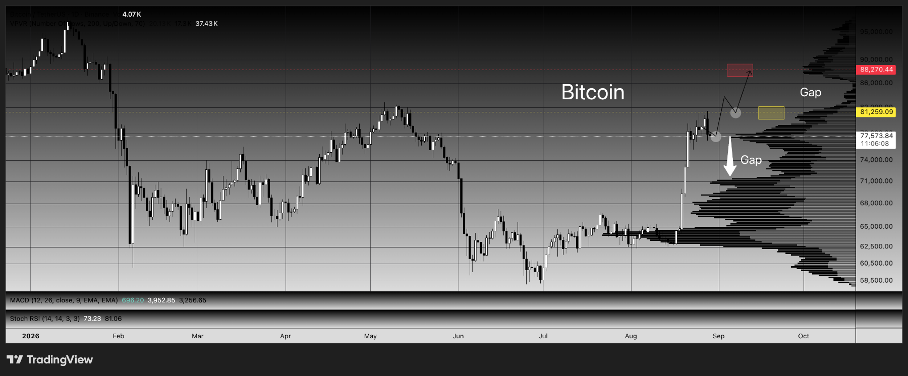 Bitcoin Danger Zone