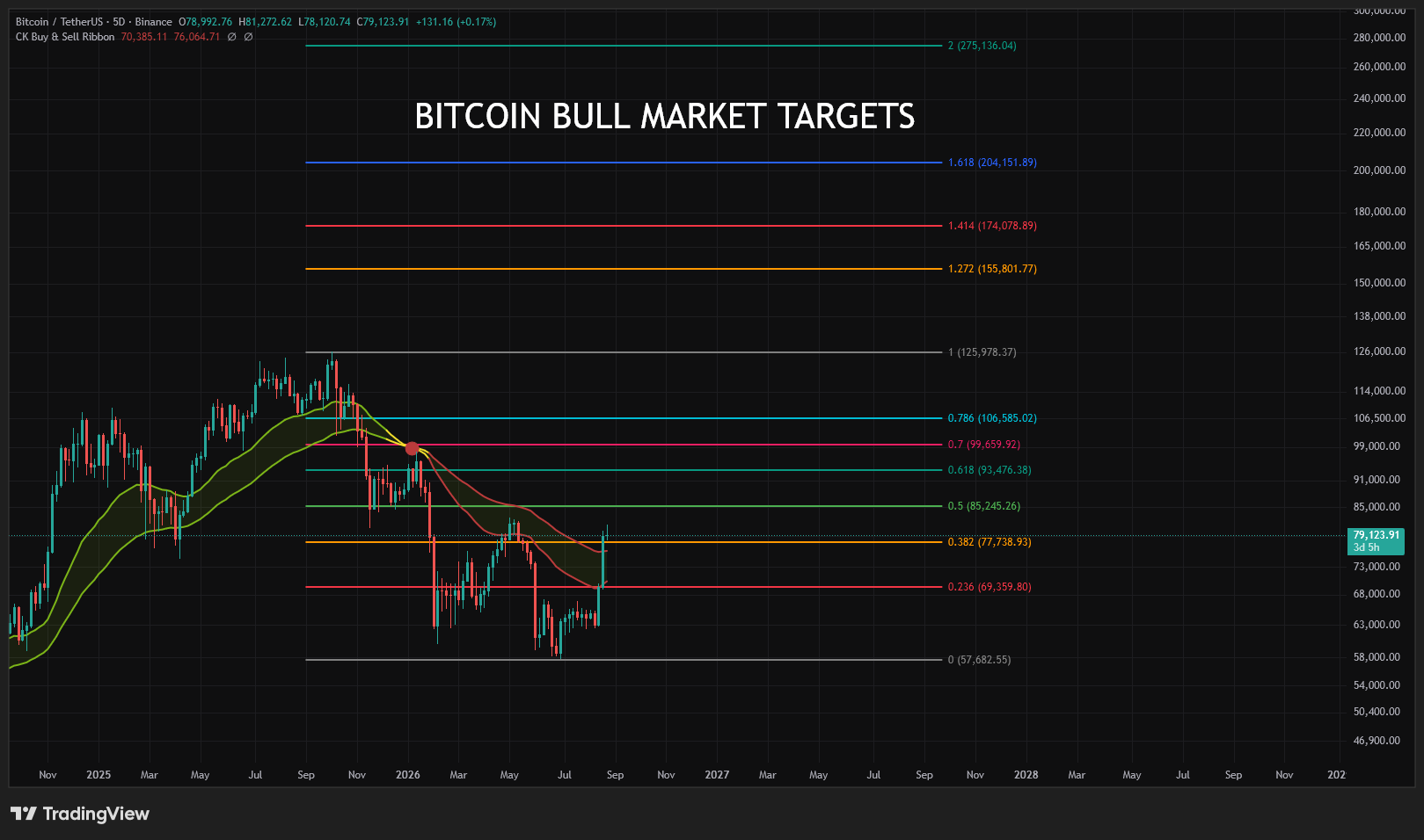 Bitcoin bull market targets!