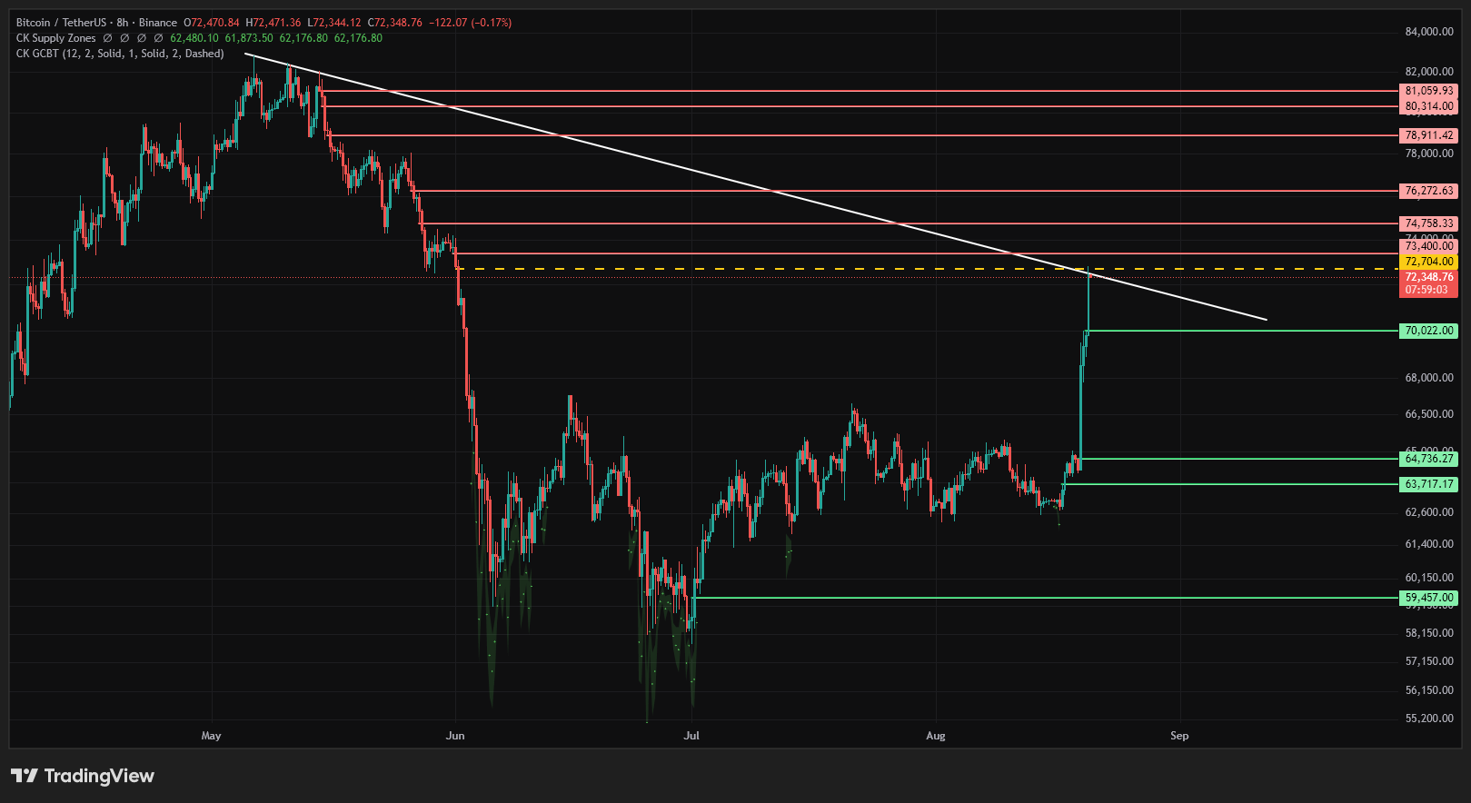 BTC at key Resistance