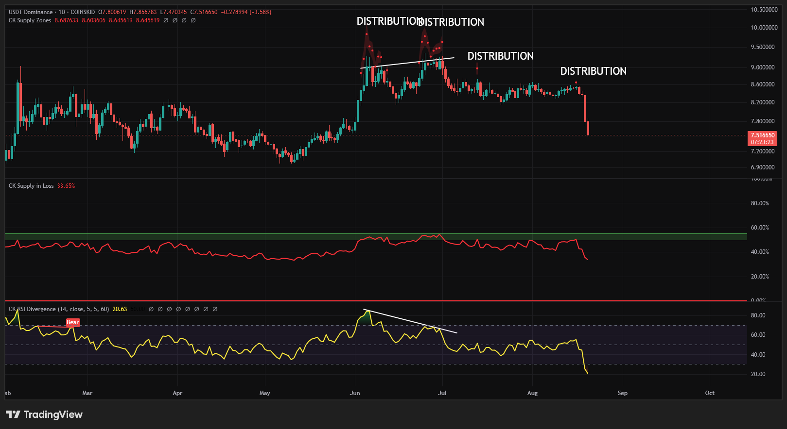Tether Dom signs of distributon vs supply in loss