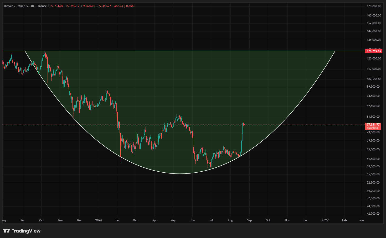 Bitcoin Macro Cup & Handle