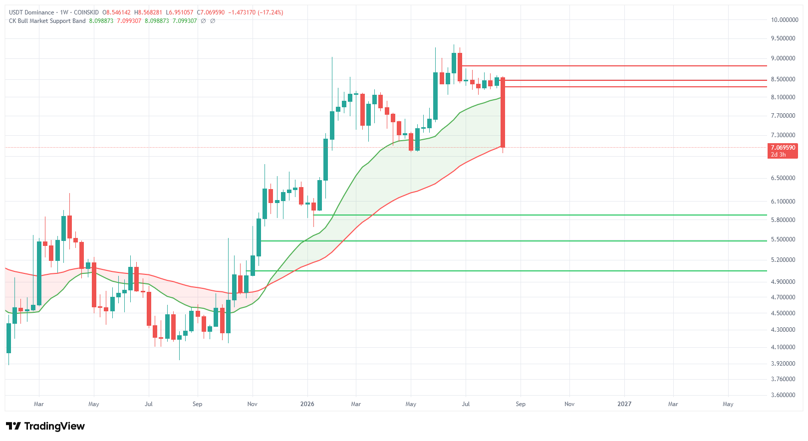 USDT falling into the bull market support band