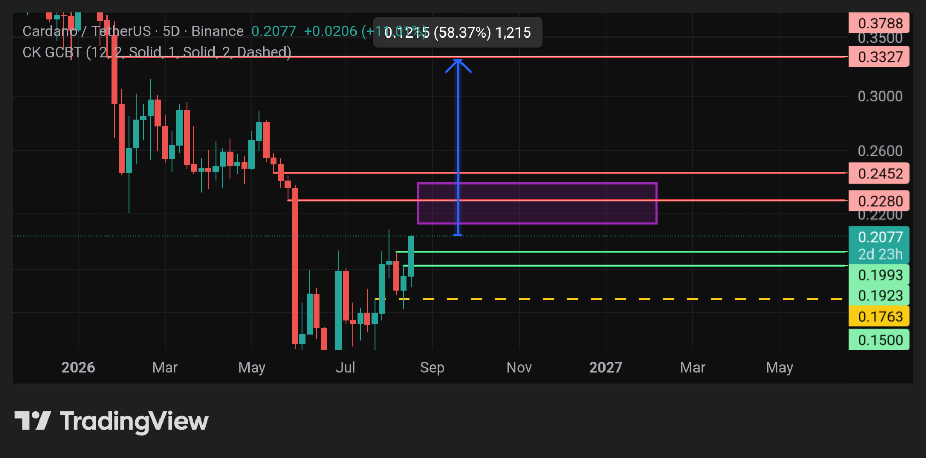 ADA 58% move!
