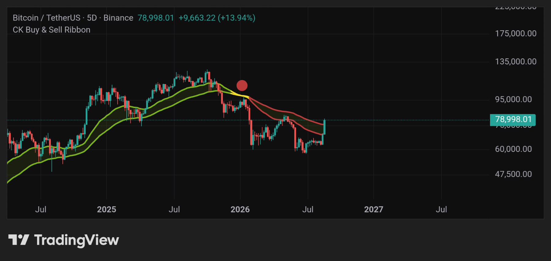 BITCOIN 5 DAY RIBBON