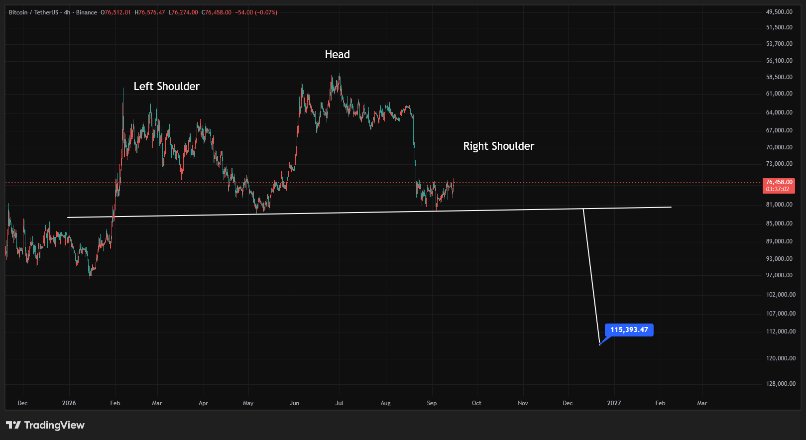 Bitcoin head & shoulders pattern
