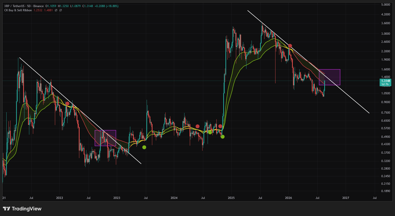 XRP repeating the previous bottom