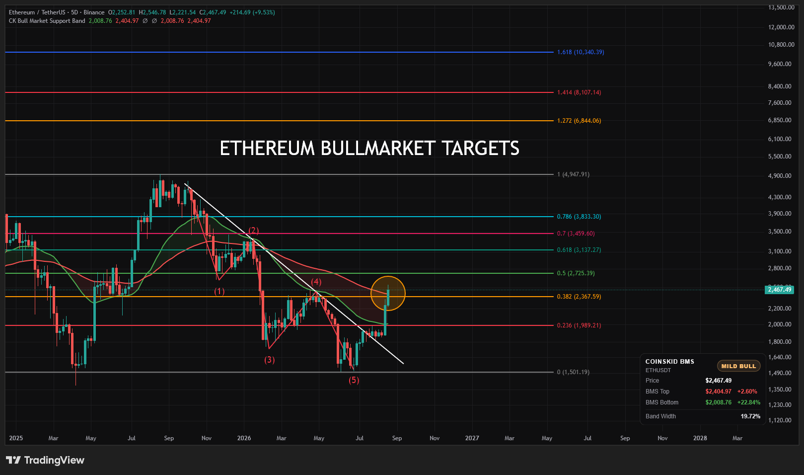 ETH Ethereum Bull Market Targets