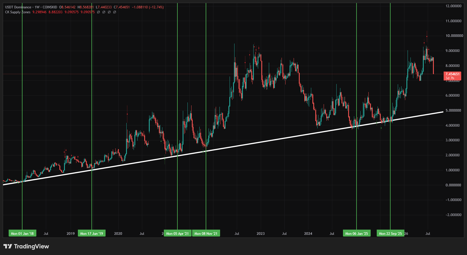 Tether Macro Top chart