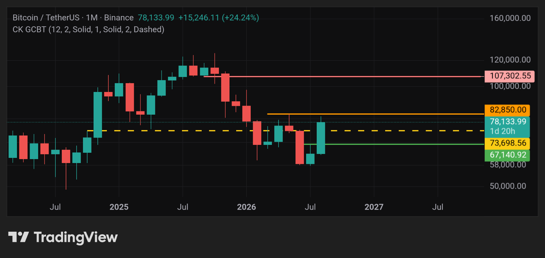 Bitcoin monthly GCBT'S