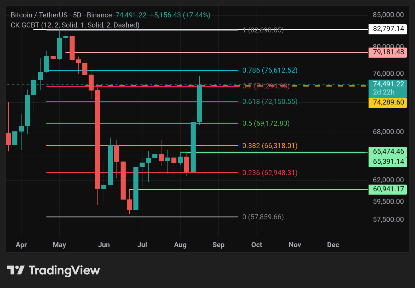 BTC moving up!