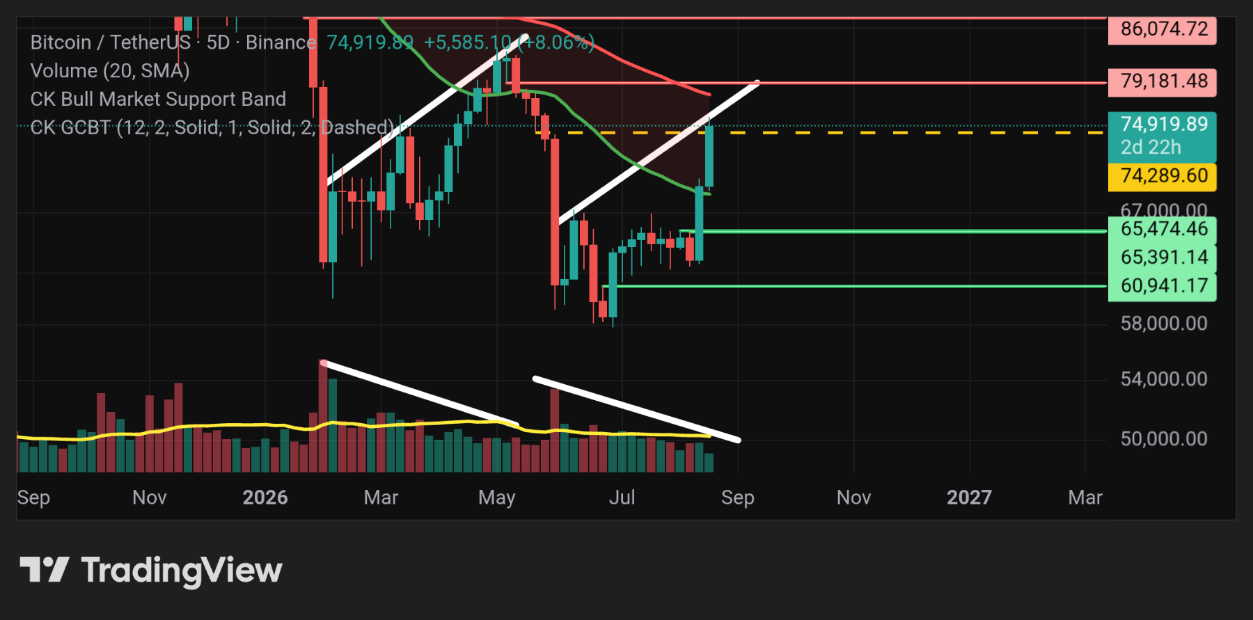 BTC bearish 3 wave move