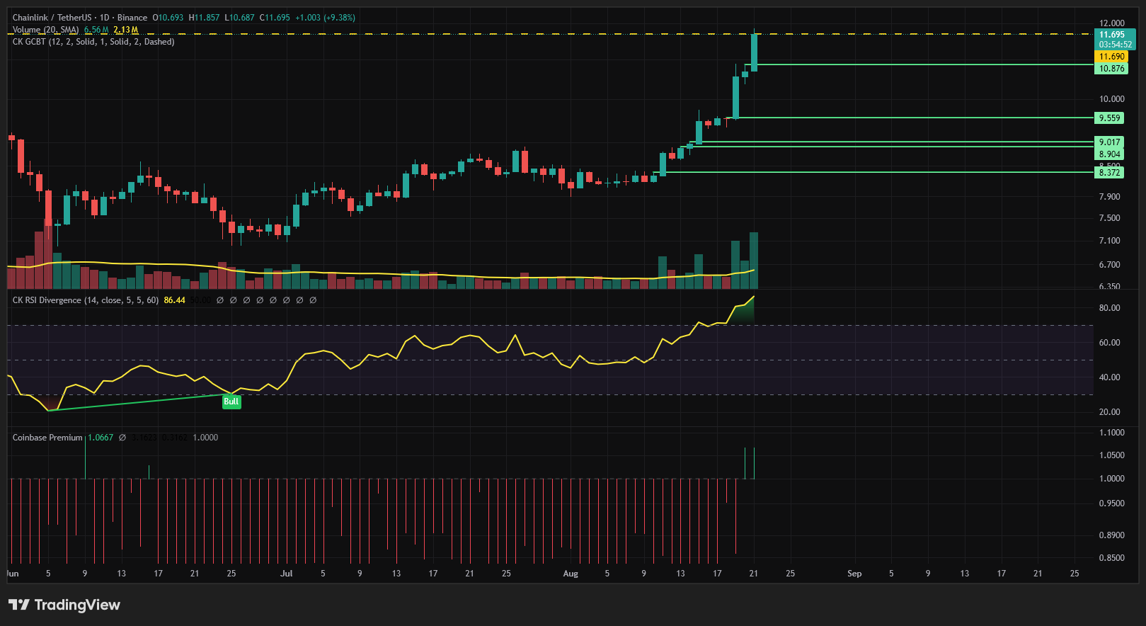 LINK upper GCBT resistance