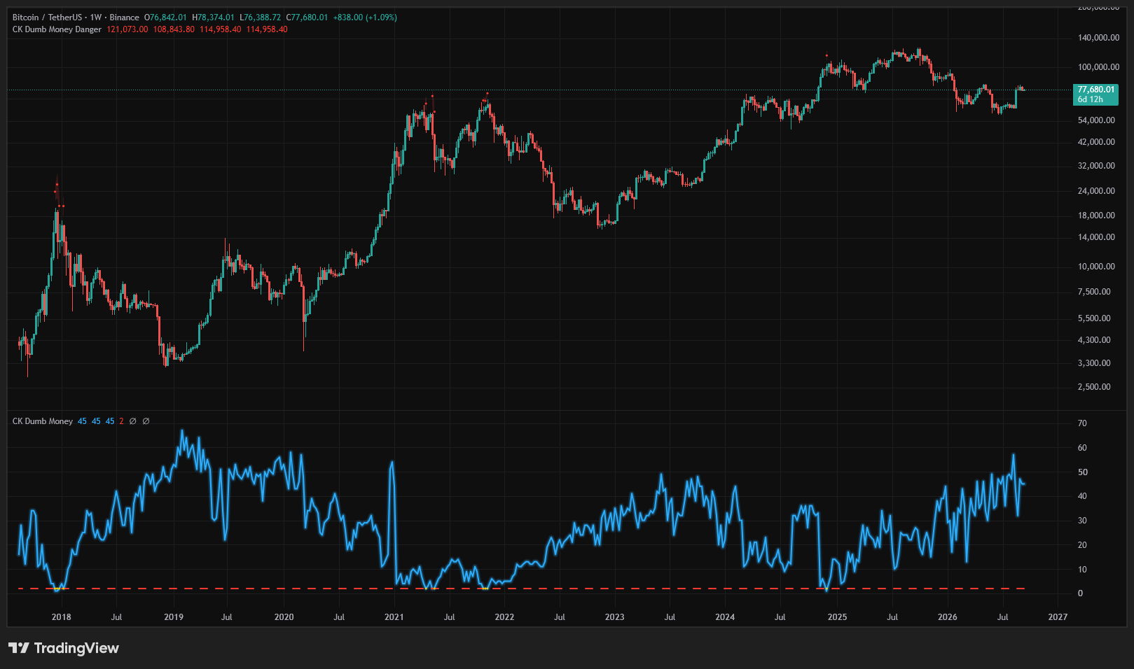 Bitcoin Cycle Top