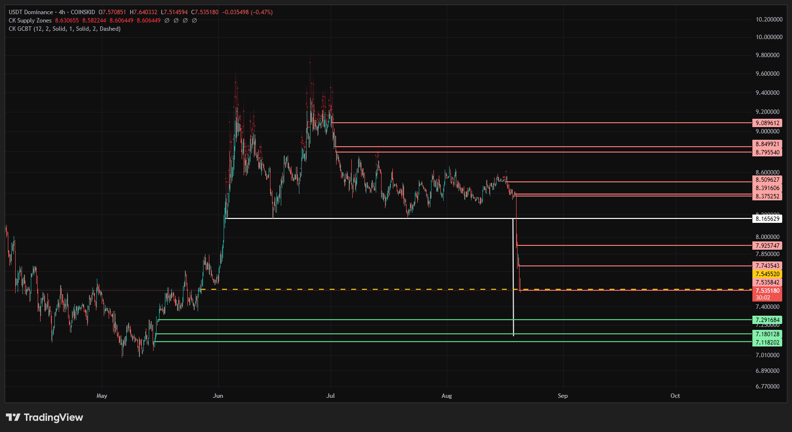 USDT breakdown target