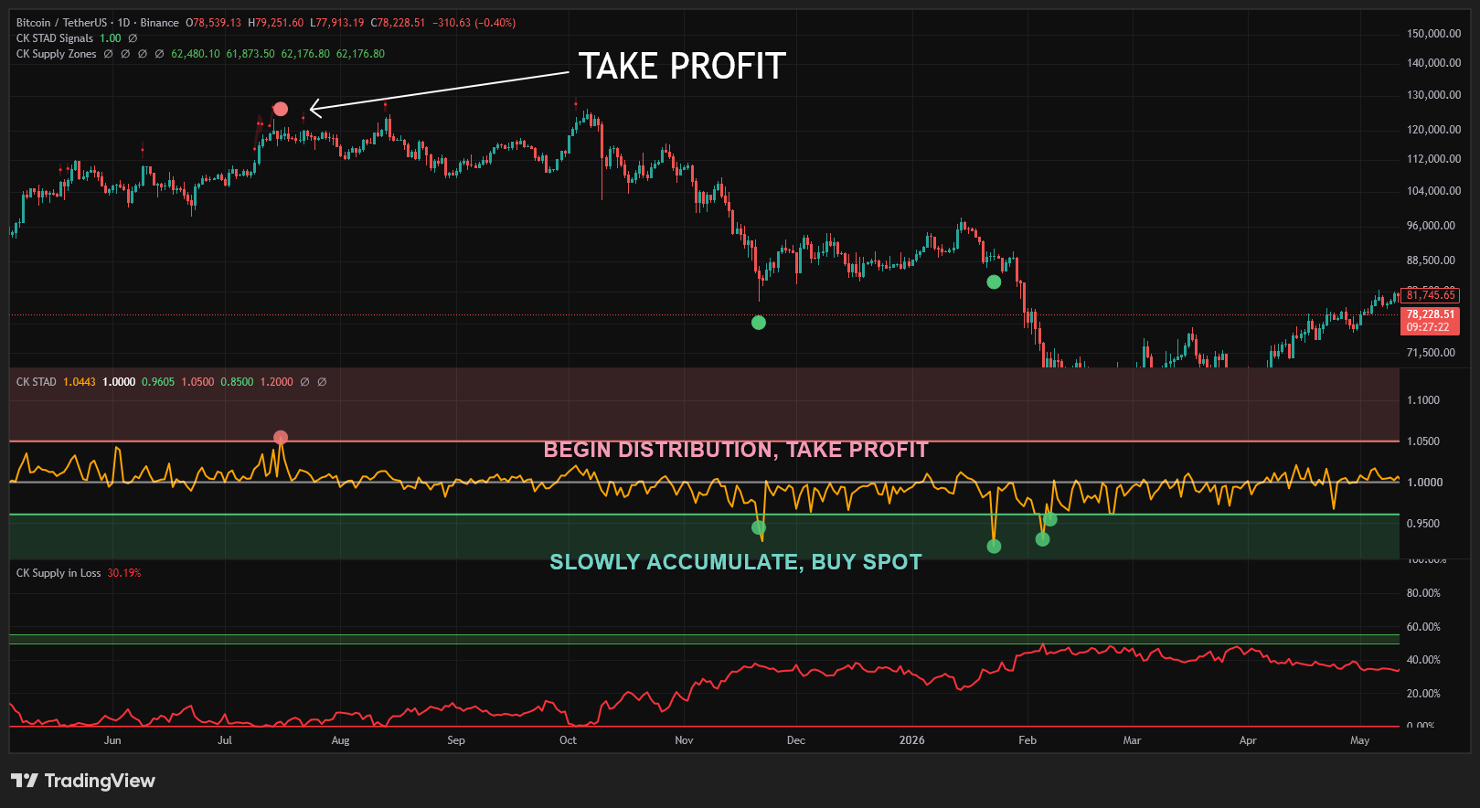 Bitcoin when to take proifit in the next bull run?