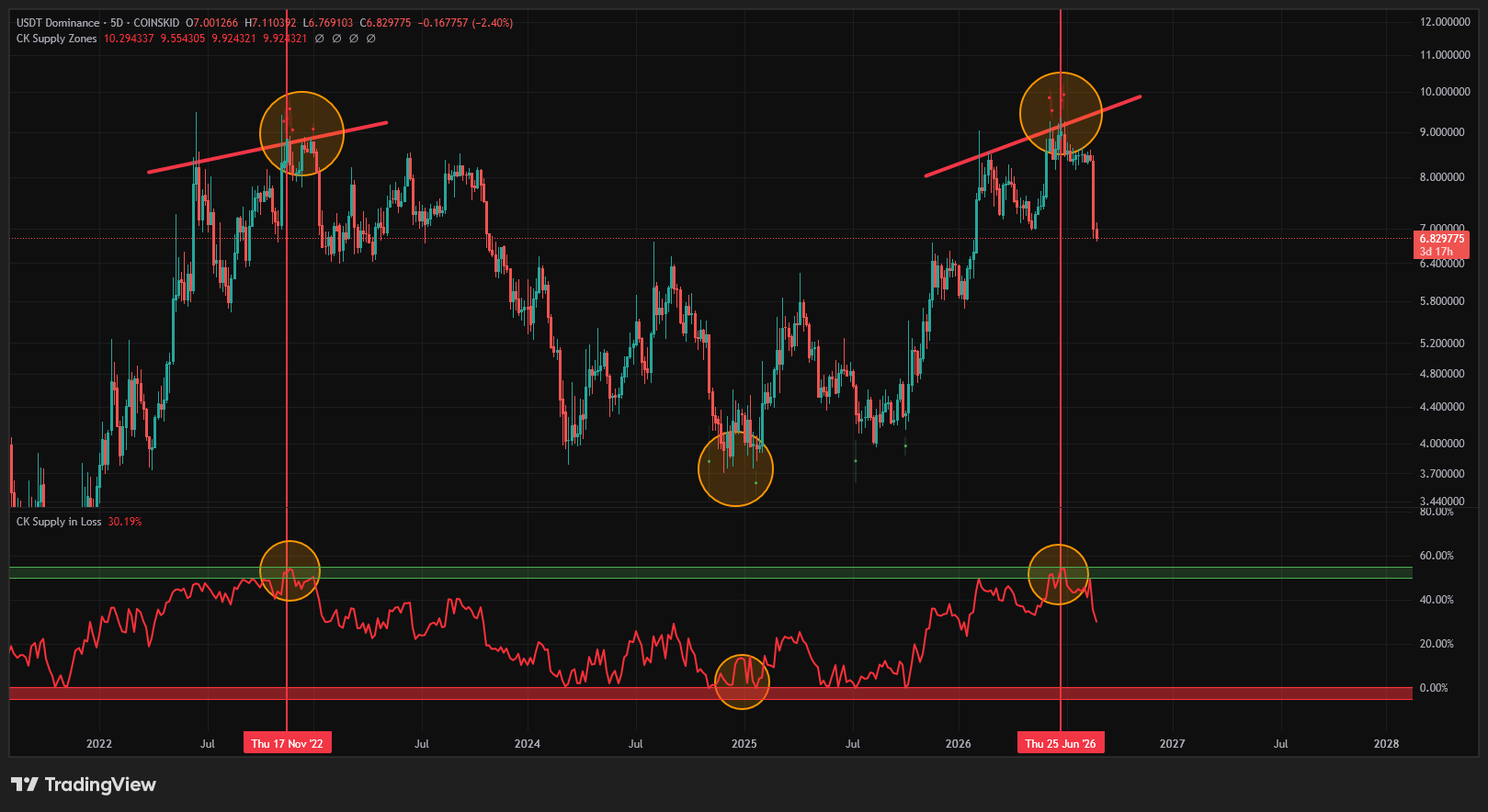 Supply in Loss vs Tether Dominance