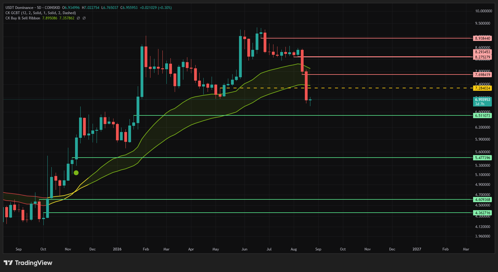 Tether may hold the clue to when the crypto  bull market ends!