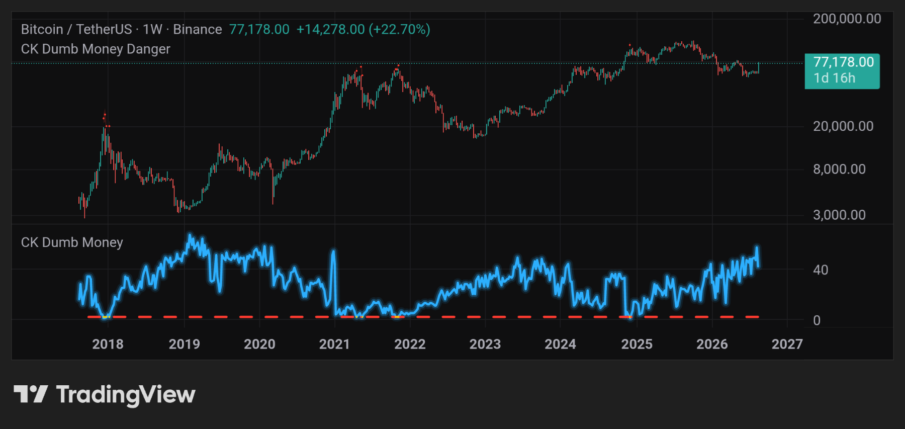 BTC vs Dumb money retail top