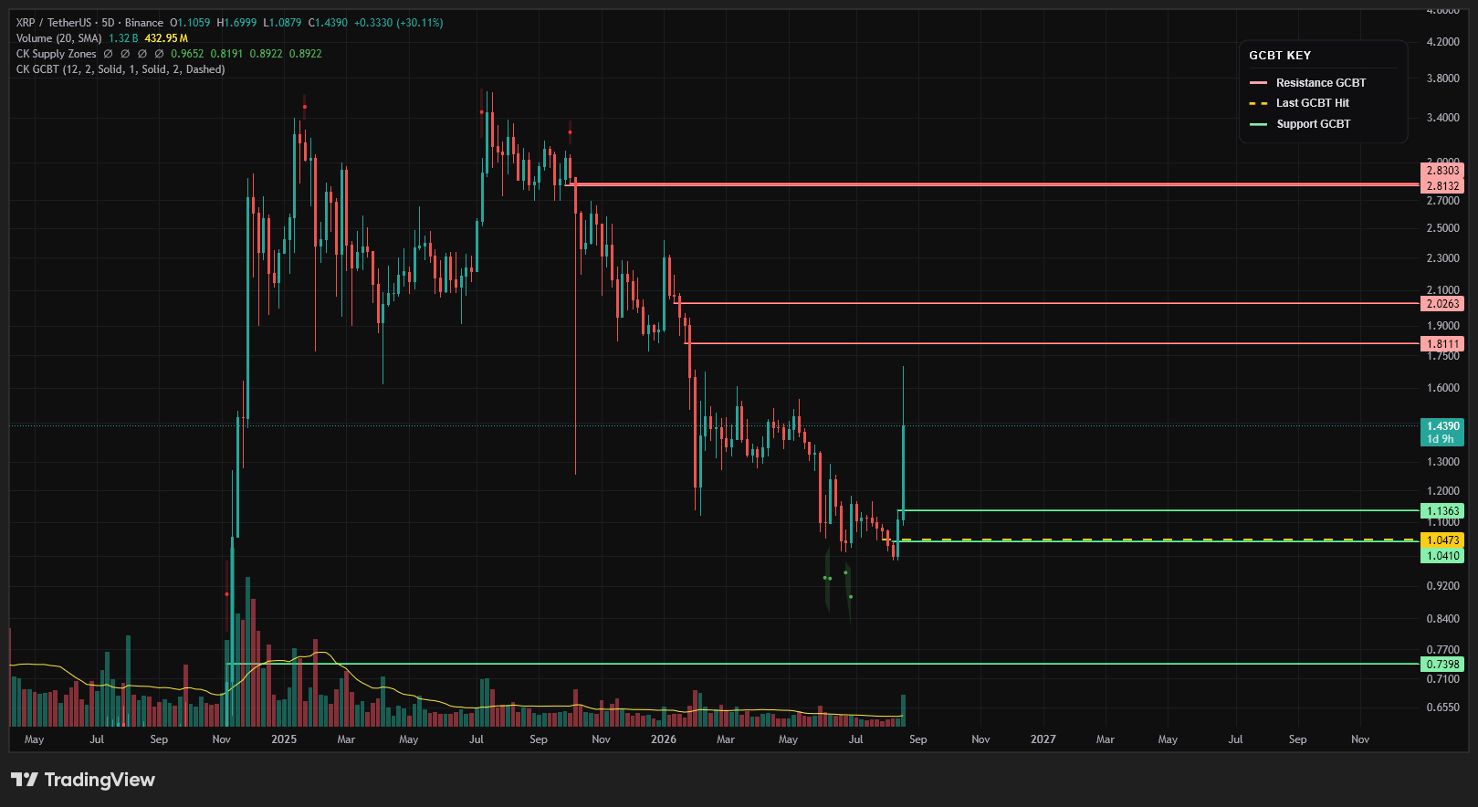 XRP upper GCBT