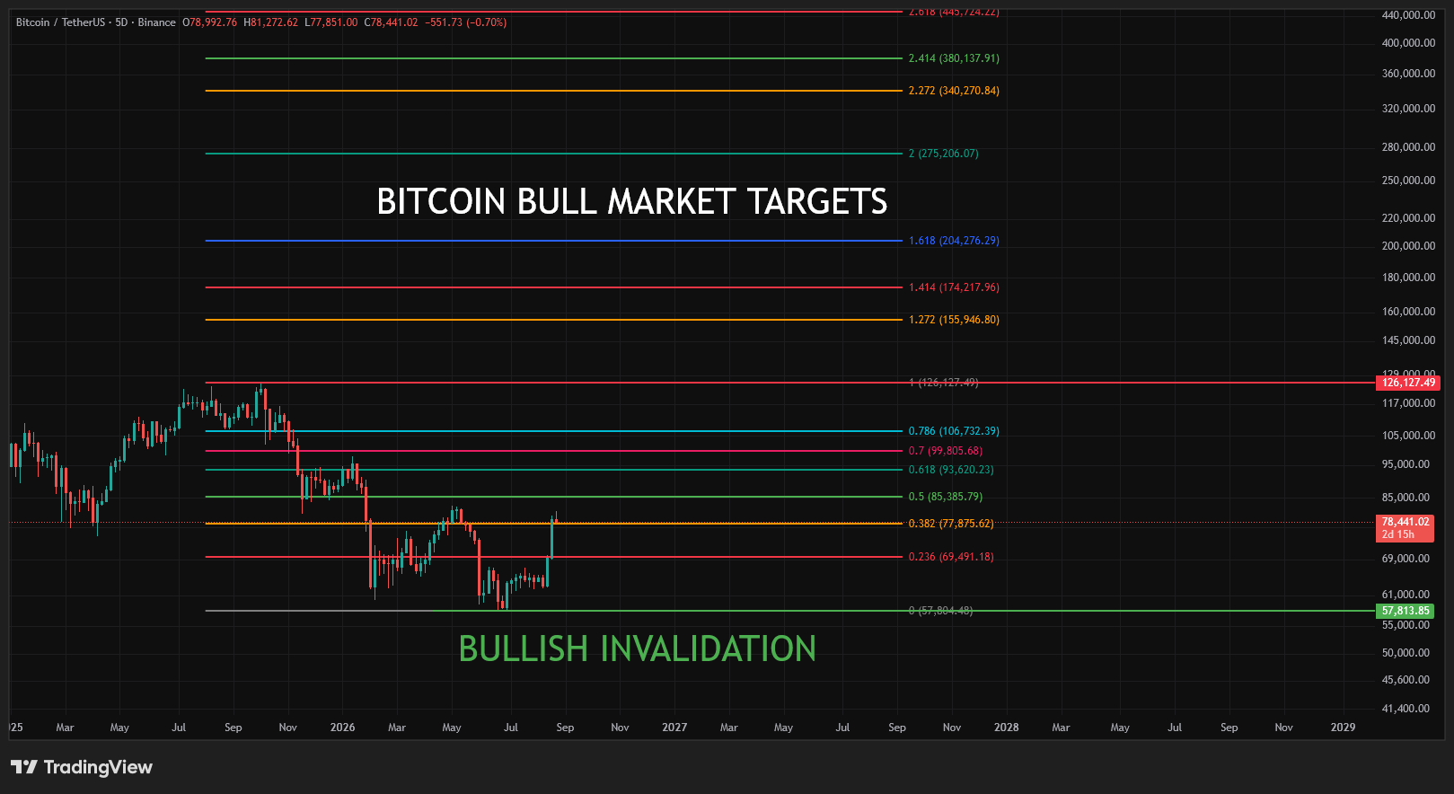 BITCOIN Bull market targets