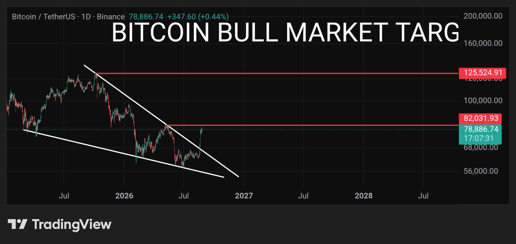 Bitcoin breakout