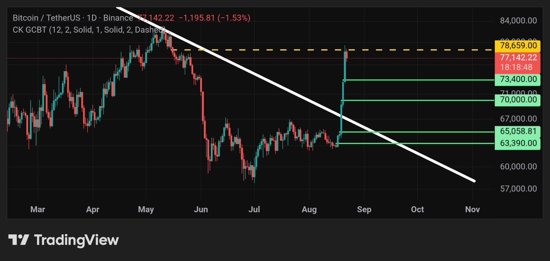 BTC Godcandle backtest