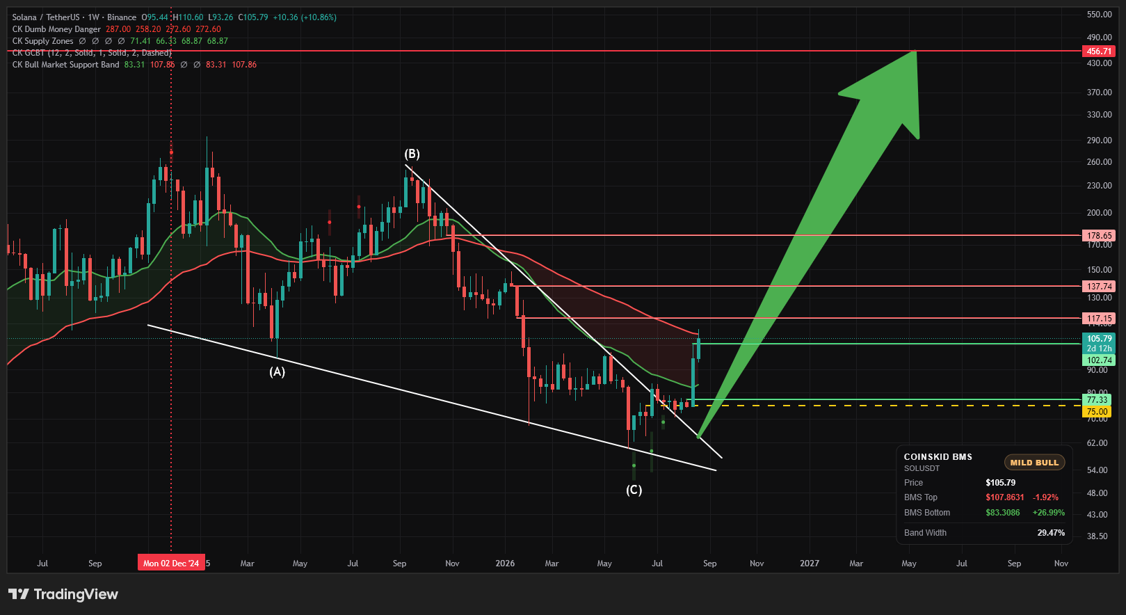 Solana Bull Market Target