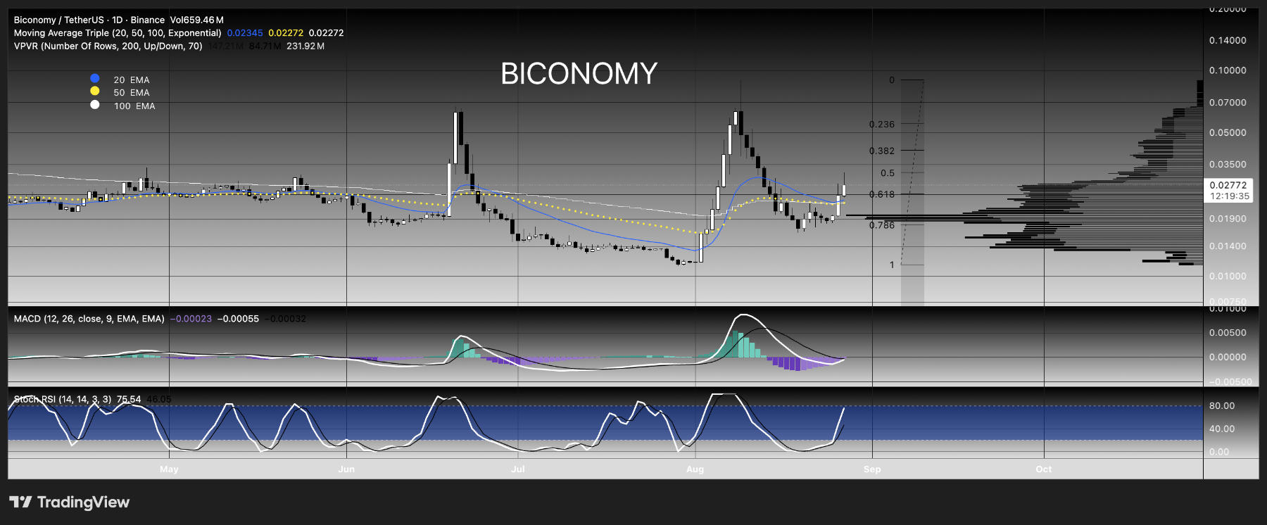 BICONOMY  retrace  -  buy opportunity