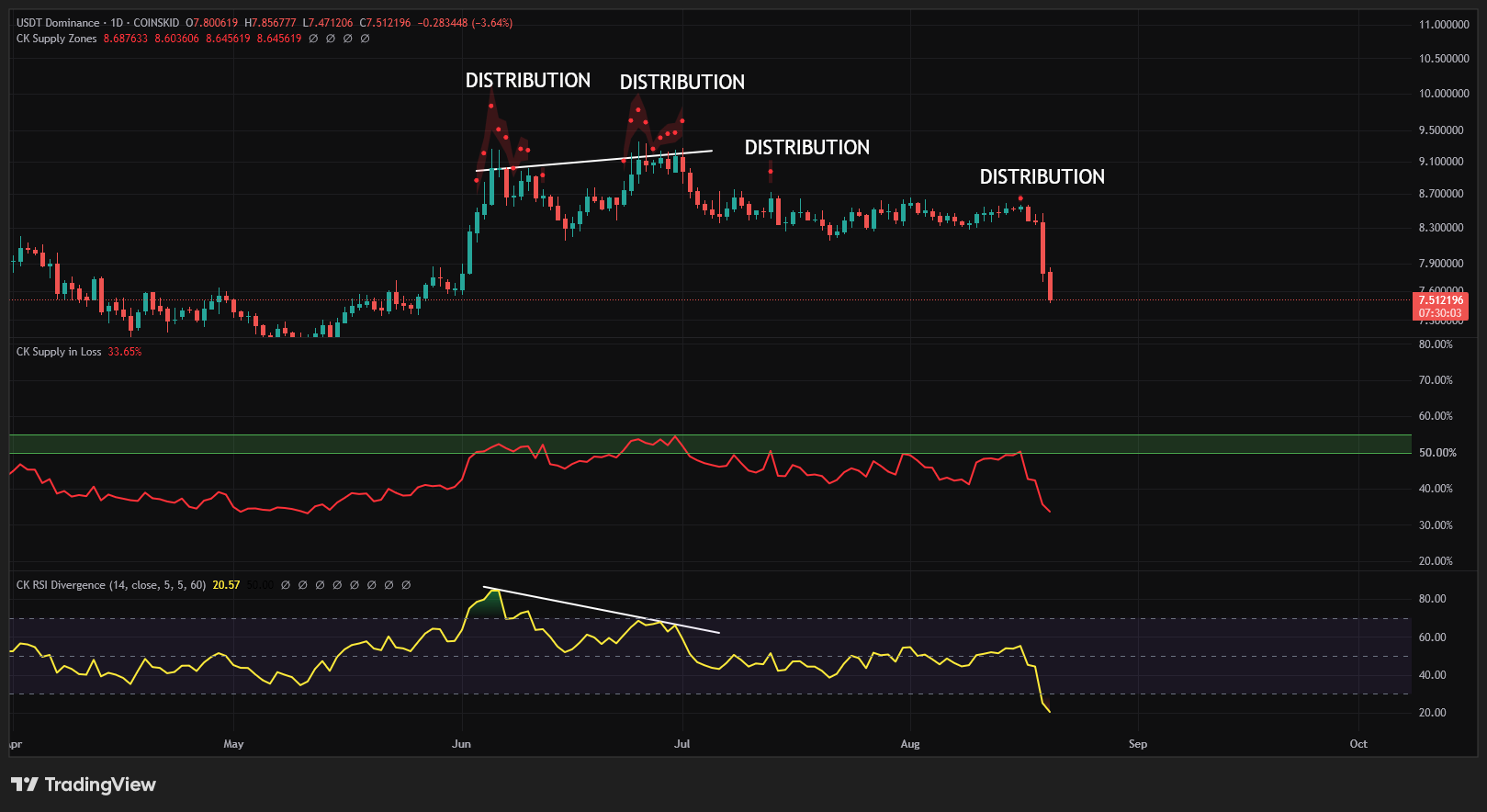 USDT.D vs Supply in loss