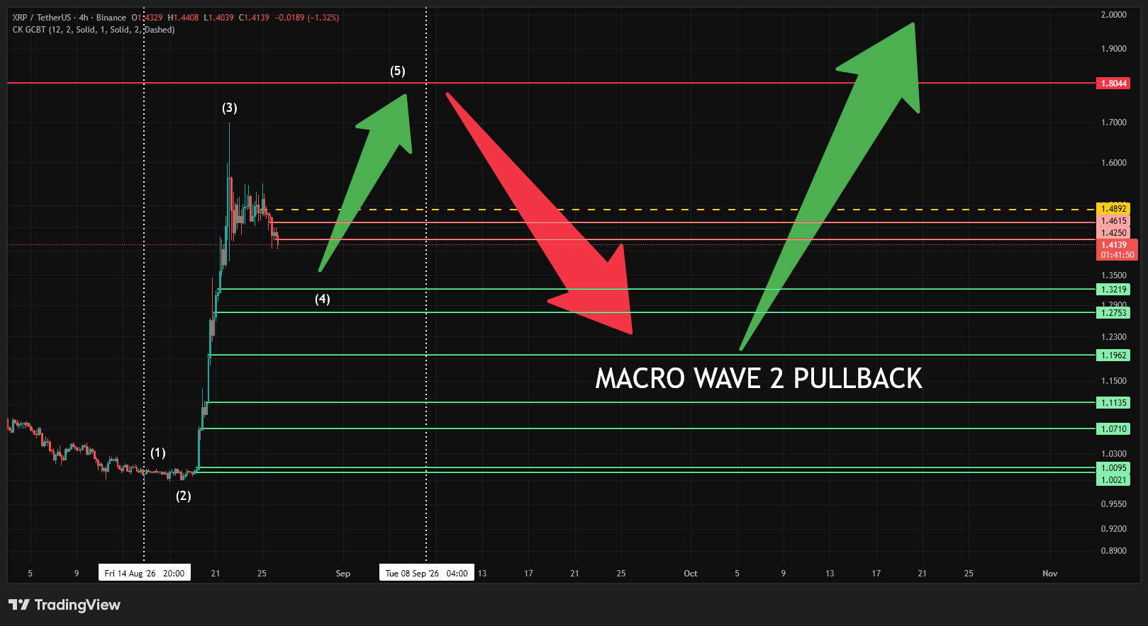 XRP looking for 5 waves into $1.80