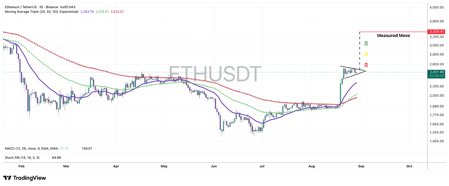 Ethereum Bullish Flag