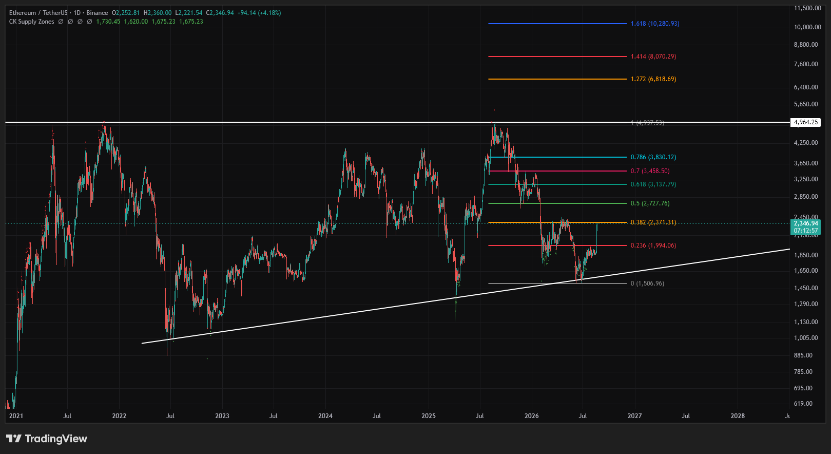 ETH Bull market targets