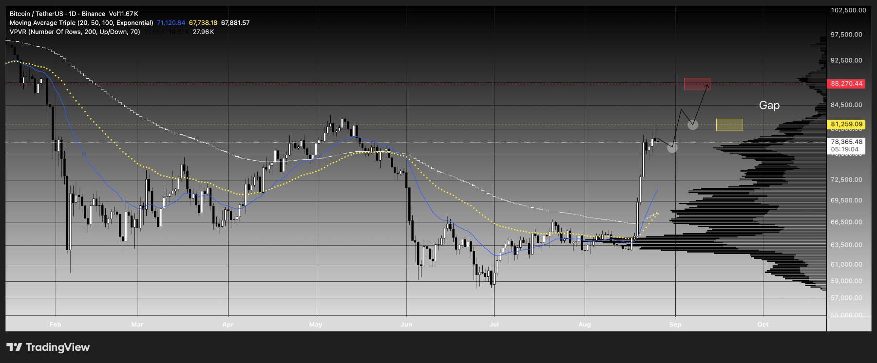 Btc  (Daily)  projection... possibility.