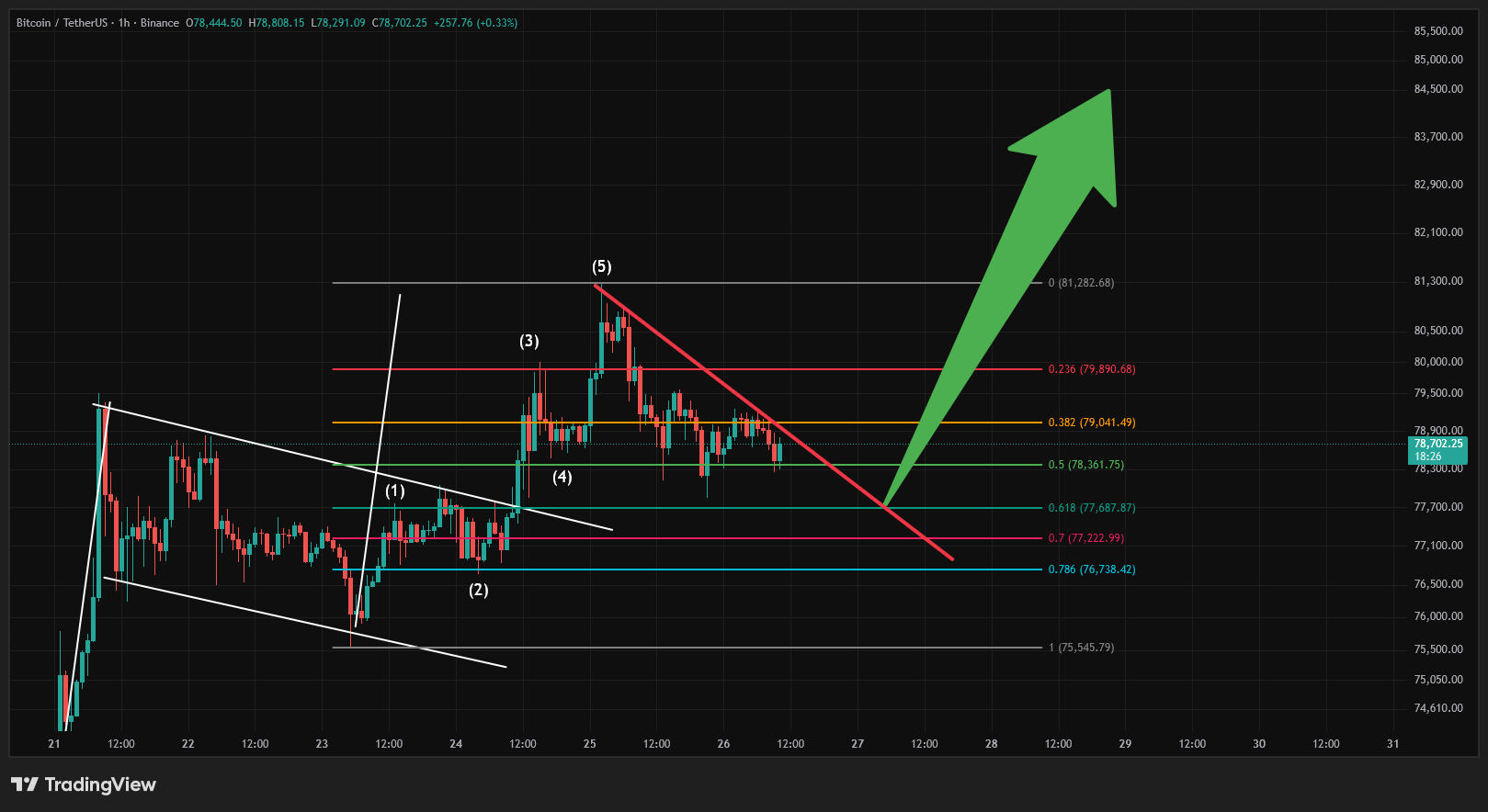 BTC continuation after the bull flag