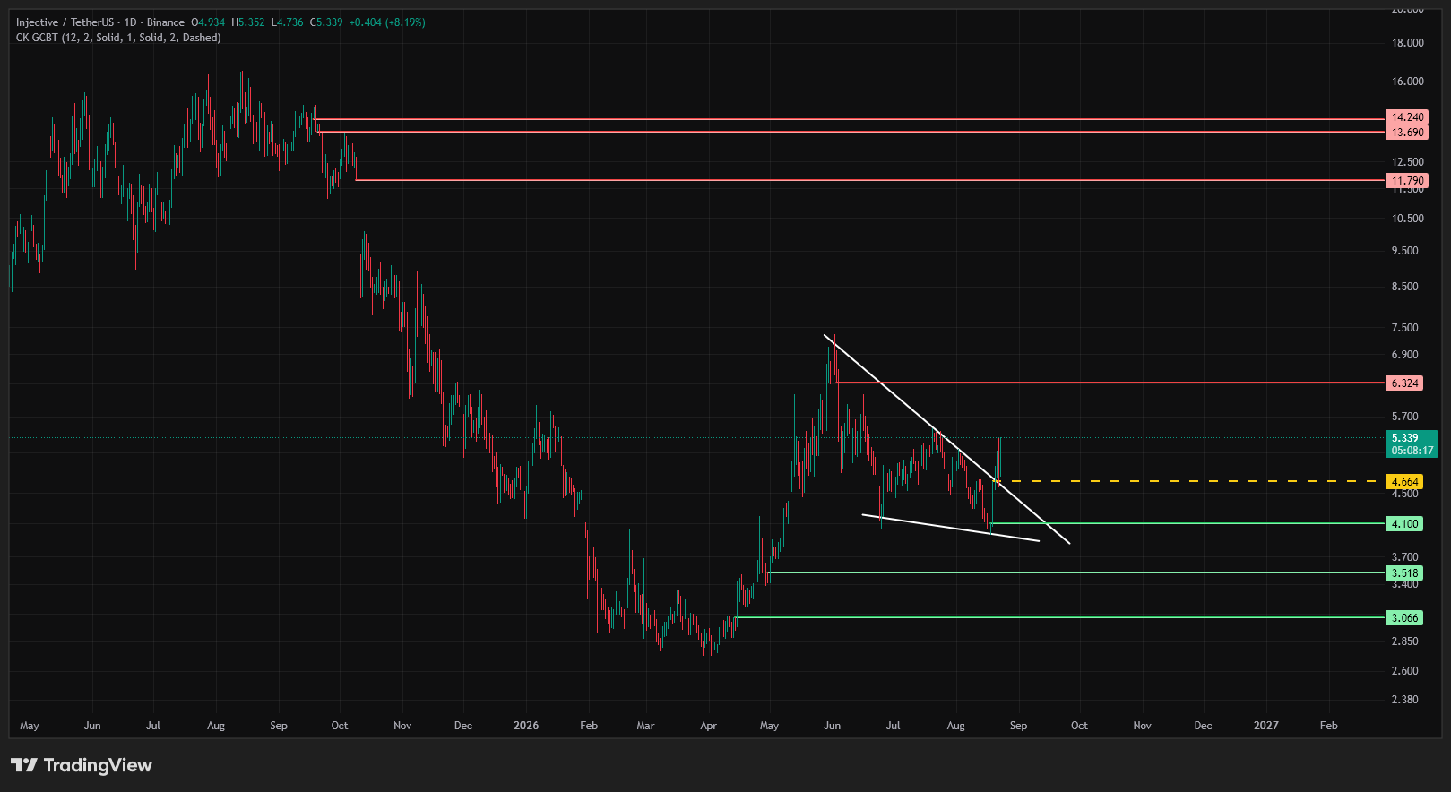 INJ falling wedge breakout send it higher!